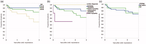 Figure 2. Kaplan–Meier survival analysis for age (a), diagnosis (b) and strategy (c). Differences between groups were insignificant with Log-Rank tests. BTT/BTDl: bridge do transplantation/decision; DT: destination therapy.