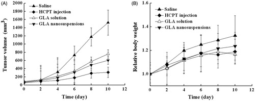 Figure 5. (A) Tumor growth in H22 tumor-bearing mice at 10.0 mg/kg of GLA (n = 6). (B) Relative body weight changes in mice after i.v. administration. The results are expressed as the mean ± SD (n = 6).