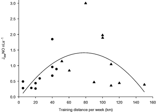 Figure 3. The weekly training distance reported by runners (•) and marathoners (▴). A quadratic regression line was fitted to all athletes, and the adjusted r2 was 0.28, p = 0.013.