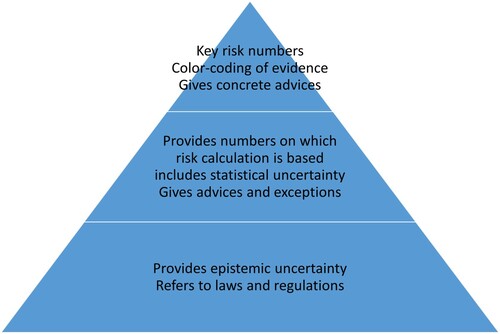 Figure 3. Information pyramid. For uncertain and complex information, the balance between transparency and clarity is to provide the amount of information hierarchically. At the top should be the key message(s), e.g. the likelihood ratios; followed at the second level by providing the confusion matrix and explaining the derivation, including statistical uncertainty. The third level also provides model uncertainty and assumptions. Decision- and policy-makers should start at the bottom to derive valid key messages and concrete advices which are then presented at the top.