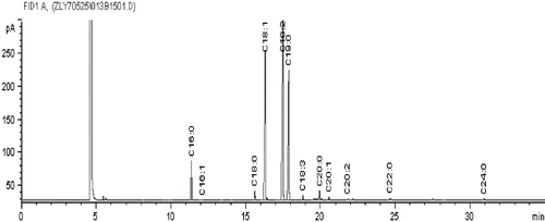 Figure 1 Composition and concentration of fatty acids in apple seed oil.