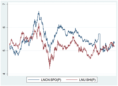 Figure 9. Price plot for Sinopec Shanghai Petrochemical Company Limited (SHI).