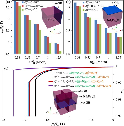 Figure 4. Dependency of coercivity on anisotropic exchange. Effect of anisotropic exchange stiffness of Nd2Fe14B (Ae) in single grain with GB at (a) a surface and (b) c surface (with the same Aint=5 pJ/m). (c) Effect of Ae, GB composition anisotropy, and anisotropic exchange coupling between two regions (Aint) in multigrain Nd–Fe–B. Ae and Aint: pJ/m. MGB: MA/m. Grain size: 100 nm. GB thickness: 4 nm. The external field is applied along negative z axis.