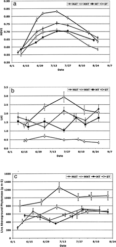 FIGURE 2. (a) Seasonal patterns of NDVI across the 1999 growing season at Ivotuk, Alaska. Curves represent four distinct vegetation types. Error bars represent the standard error of the mean (n = 20); (b) Seasonal patterns of LAI across the 1999 growing season at Ivotuk, Alaska. Curves represent four distinct vegetation types. Error bars represent the standard error of the mean (n = 20); (c) Seasonal patterns of total live above-ground phytomass across the 1999 growing season at Ivotuk, Alaska. Curves represent four distinct vegetation types. Error bars represent the standard error of the mean (n = 10 or n = 20*)