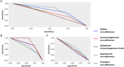 Figure 2 ROC curves for (A) mortality, (B) graft loss and (C) graft rejection.