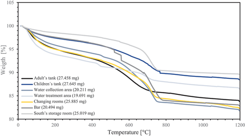 Figure 15. TGA thermal curves and initial mass of the samples.