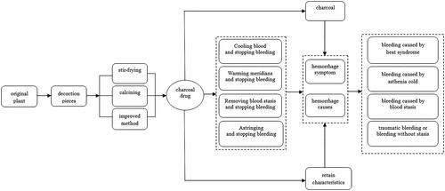 Figure 2. Four types of charcoal drugs and their effective pathway of hemostasia mechanism.