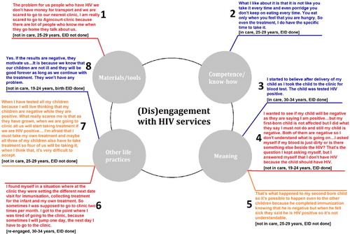 Figure 2. Schematic illustration with quotations to show how practice theory can be applied to explore (dis)engagement with HIV services. *Orange quotes represent what could be interpreted as either positive or negative aspects of an element of a practice which might facilitate or impede its enactment.