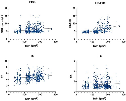 Figure 1. Correlation analysis on TAP and other clinical parameters.Note: TC, total cholesterol; TG, triglyceride; FPG, fasting plasma glucose; HbA1C, glycosylated hemoglobin; TAP, tumor abnormal protein.