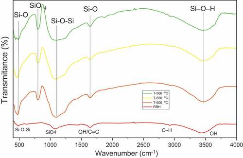 Figure 3. FTIR spectra for RRH and RHA treated at different temperatures.