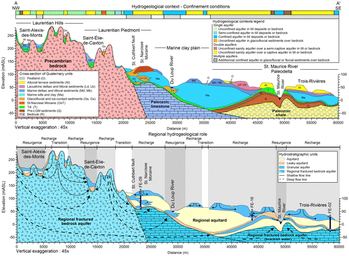 Figure 11. Cross-section illustrating the typical geologic and hydrostratigraphic units encountered in southwest Mauricie. The trace of cross-section A–A’ is shown as a dashed line on Figure 10.