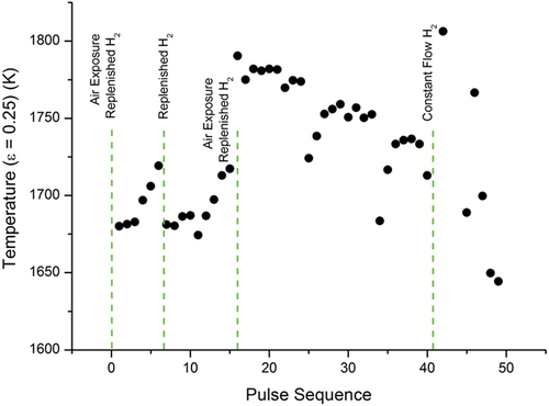 Fig. 8. Temperature evolution of the medium-temperature phase transition in sample E under a hydrogen-rich atmosphere. Each dot is plotted as in Fig. 7.