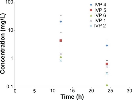 Figure 7 Concentrations of lasalocid in the milk after administration of single doses of IMA formulations. IVP 1 and 2 are 400 mg/dose; IVP 4–6 are 900 mg/dose.
