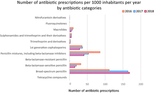 Figure 2. Overview of the number of antibiotic prescriptions per 1000 0–4 years old inhabitants per year by antibiotic categories during the study period.