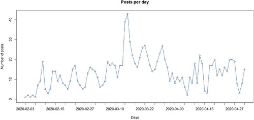 Figure 1. Number of top posts in March and April 2020.