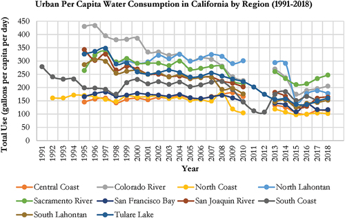 Figure 3. Annual per capita water consumption in California from 1991 to 2019 in California. Only a few agencies provided per capita demand reporting in 2011–12 (Source: Author calculations based on data from urban water management plans compiled by the California Department of Water Resources and electronic annual reports of water use data collected by the State Water Resources Control Board).
