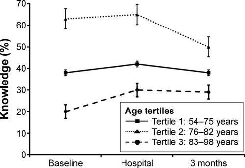 Figure 5 Medication knowledge depending on age tertiles. Percent of correct answers (correct number, name [generic or brand], mode of action, dosage form, time-points of administration) at baseline (n=111), at days 2–4 of hospital stay (n=106), and 3 months after discharge from the hospital (n=91) of surviving patients based on age tertiles. Median ± SE.