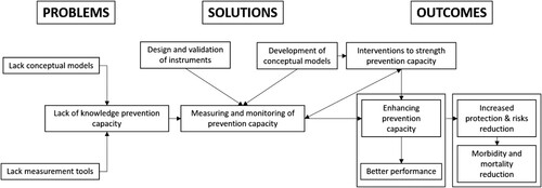 Figure 1. Problems, potential solutions and expected outcomes regarding the cardiovascular disease prevention capacity in Colombia.