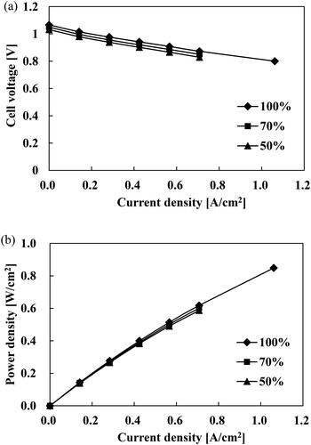 Figure 5. Dependence of the power generation performance of the SOFC formed on a metal plate C with an aperture ratio of 5.3% on the hydrogen concentration of the fuel gas supplied to the anode at 750 °C, (a) I–V characteristics, (b) I–W characteristics.