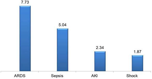 Figure 4 Summary of complications and clinical outcomes of patients admitted to treatment centers in the Oromia region of Ethiopia, 2021(n=854).