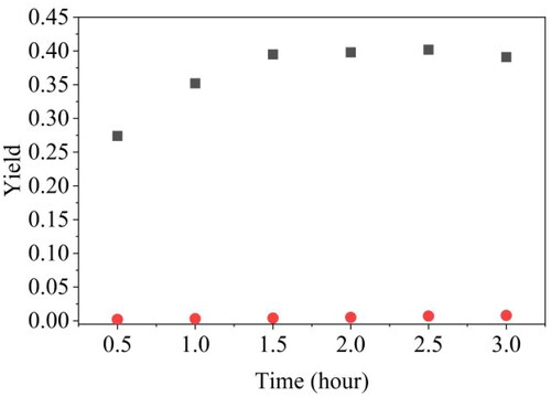 Figure 10. Yield of chalone and benzyl alcohol of reaction with 1.0 g of water in 10 mL reactor at 250 °C with Na-ZrO2 (type I) vs. time. Chalcone: (■) Chalcone, (●) Benzyl alcohol.