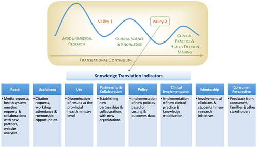 Figure 3. RIISC team’s knowledge translation indicators of success. (clinical translational continuum modified from steven reis, University of pittsburgh and harold pincus, columbia University and knowledge translation indicators modified from the University of Toronto, department of Medicine academic Strategic plan 2011–2016).