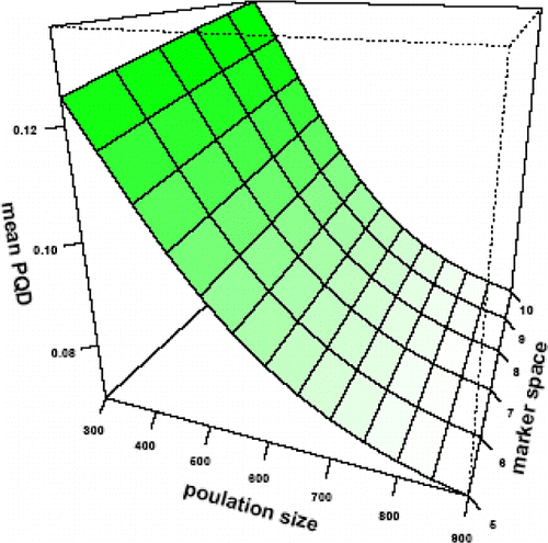 Plot 4.  Effect of population size and marker space on mean of precision of QTL dominance effect (PQD).