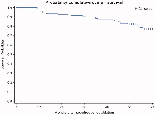 Figure 5. Overall survival curve. The average follow-up time was 59.33 ± 15.34 months, the median follow-up time was 64 months, and 1 patient was lost to follow-up after 24 months. During the follow-up, 27 (19.42%) people died. Among the 27 dead patients, the deaths of 26 patients (18.70%) were associated with HCC progression and one patient (0.71%) had gastric fundus hemorrhage.