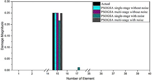 Figure 24. The obtained results of damage prediction for 40 CST elements thin plate using the single-stage and multi-stage PSOGSA considering noise free and noisy data for damage scenario I.