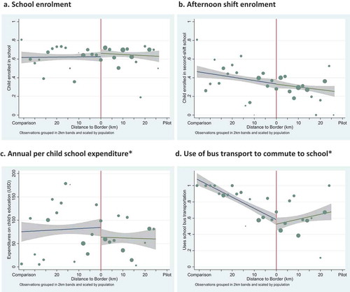 Figure 1. Baseline balance.Notes: The horizontal axis represents distance (in kilometres) to the border separating the pilot governorates (Akkar and Mount Lebanon) from the comparison governorates (North, South, and Nabatieh). The vertical red line represents the border. The vertical axis measures the outcome variable of interest. Dots represent local averages, scaled by the number of households. Linear ordinary least squares regression lines have been fitted to the left and the right of the border. Grey areas represent the 95 per cent confidence interval around the regression line.*Panels c and d represent data conditional on enrolment in an afternoon shift. Observations, panels a and b: 2,767. Observations, panels c and d: 940.