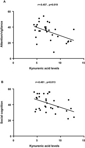 Figure 1 Correlation analysis revealed a significantly negative association between kynurenic acid levels and attention/vigilance (A) and social cognition (B).