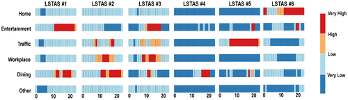 Figure 7. TTD characteristics of the top six LSTAS.