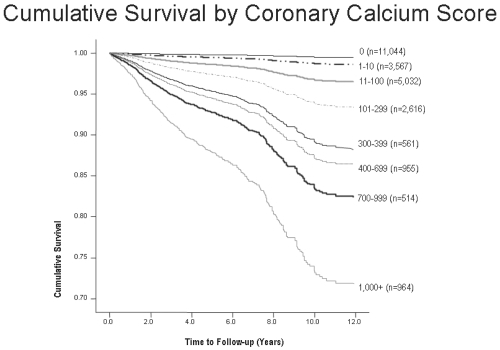 Figure 5 Ten-year follow up for all cause mortality. Patients with scores > 1000 had a 26% mortality rate, multiples higher than patients without coronary calcification.