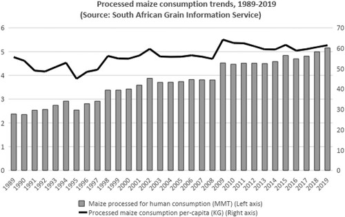 Figure 1. Processed maize consumption trends, 1989-2019. (Source: South African Grain Information Service).