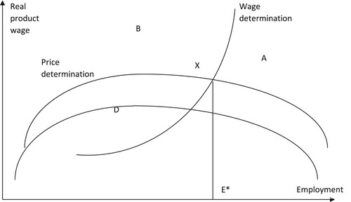 Figure 2. Shift in the price determination curve.