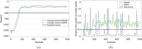 Figure 7. Evaluation of goal-reaching and safety properties on each episode for Pendulum environment.