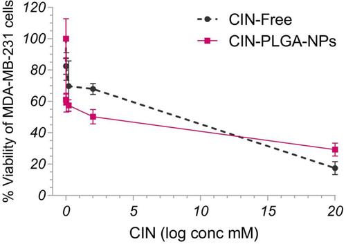 Figure 4 Effect of CIN-Free and CIN-PLGA-NPs on the viability of MDA-MB-231 breast cancer cell lines, as detected by MTT assay.