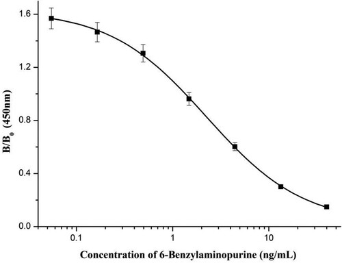 Figure 5. Standard inhibition curve of mAb 3D3 for 6-benzylaminopurine.