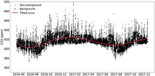 Figure 1. Time series of regional background (black) and non-background (gray) CO2 concentrations in Xinglong.