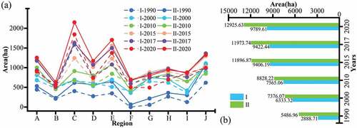 Figure 5. The potential mangrove area obtained by the threshold segmentation method in comparison with Jia et al. and Yang et al. classifications from 1990 to 2020. (a) Changes in mangrove area in ten typical regions: I-i, mangrove area in the i-th year based on classification products; II-i, potential mangrove area in the i-th year based on the method; A, Zhenzhu Bay; B, Fangcheng Bay; C, Maowei Sea; D, Dafeng River; E, Beihai Bay; F, Tieshan Port; G, Dandou Sea; H, Yingluo Bay; I, Anpu Port; J, Danzhou. (b) Changes in mangrove area in Beibu Gulf.