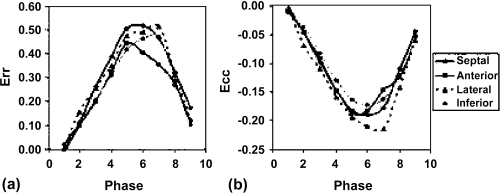 Figure 3. Time evolution plots of regional (a) Err and (b) Ecc. The left ventricle was divided into four sectors: septal, anterior, lateral, and inferior.