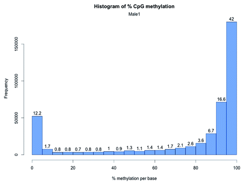 Figure 3. CpG methylation distribution in zebrafish brain. The X-axis shows percent methylation for each CpG. The numbers on the bars denote the percentage of CpGs contained in the respective bins.