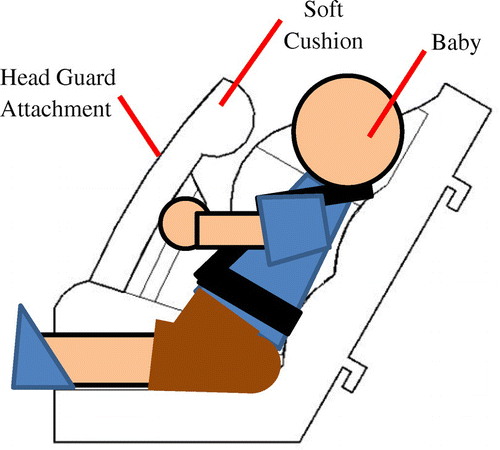 Figure 65. Cross-section of seat with head guard attached.