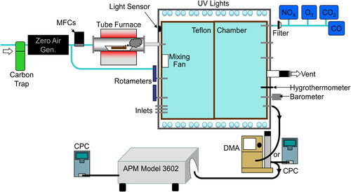 Figure 1. Schematic of NCAT chamber facility and measurement setup for physical and morphological properties measurements.