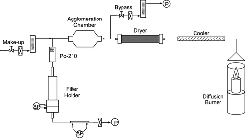 FIG. 3 Schematic of the filter loading system with soot agglomerates.