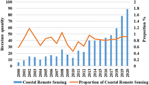 Figure 4. Annual publication of articles related to coastal zone remote sensing.
