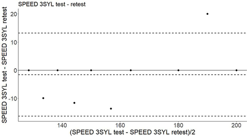 Figure 9 Bland-Altmann plot. Test-retest of 3-syllable words/min speed for healthy individuals.