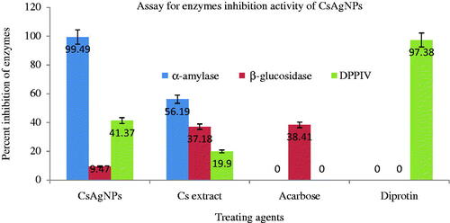 Figure 5. Anti-diabetic activity of Cladosporium species-mediated silver nanoparticles, Cladosporium species extract and respective standard drugs.