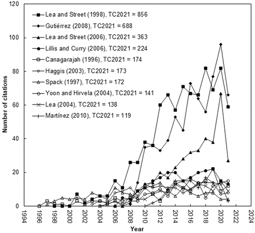 Figure 2. The citation histories of the top 10 most frequently cited.