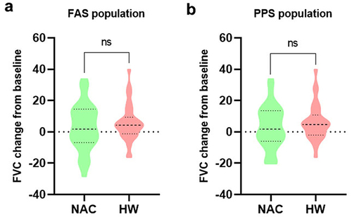 Figure 3 Changes from baseline in FVC in FAS (a) and PPS (b) population. FVC forced vital capacity, FAS full analysis set, PPS per-protocol set, ns no significance.